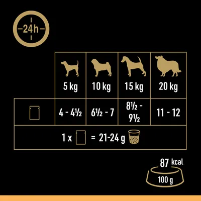 Feeding guide showing daily portions by weight: 5kg, 4–4.5 packs; 10kg, 6.5–7 packs; 15kg, 8.5–9.5 packs; 20kg, 11–12 packs. One pack is 21–24g. 87 kcal per 100g.