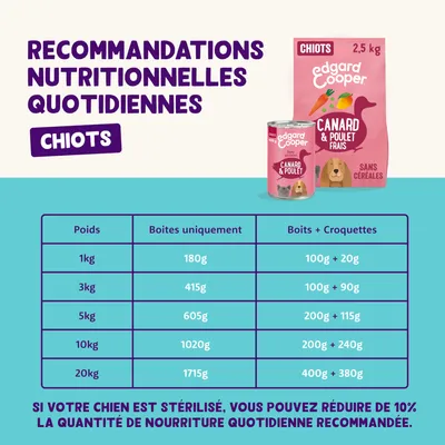 Recommandation d'alimentation pour chiots : poids de 1 kg à 20 kg, quantités pour boîtes et boîtes + croquettes. Remarque : réduire la ration quotidienne de 10 % pour les chiens stérilisés.