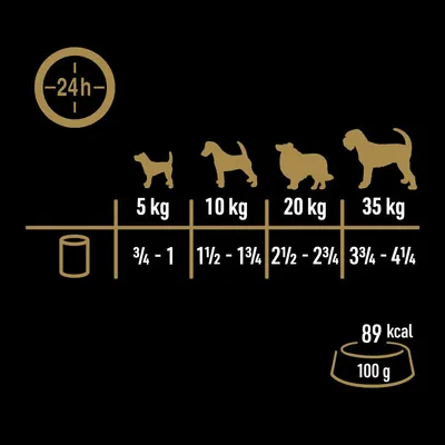 Feeding guide by dog weight: 5 kg ¾–1 can, 10 kg 1½–1¾ cans, 20 kg 2½–2¾ cans, 35 kg 3¾–4¼ cans per 24h. 89 kcal per 100 g shown.