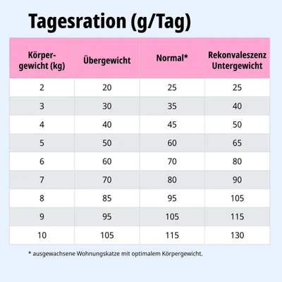 Tagesrationstabelle: Futtermenge in Gramm pro Tag nach Körpergewicht und Zustand (Übergewicht, Normal, Rekonvaleszenz/Untergewicht) für ausgewachsene Wohnungskatzen. Tagesrationstabelle: Futtermenge in Gramm pro Tag nach Körpergewicht und Zustand (Übergewicht, Normal, Rekonvaleszenz/Untergewicht) für ausgewachsene Wohnungskatzen.