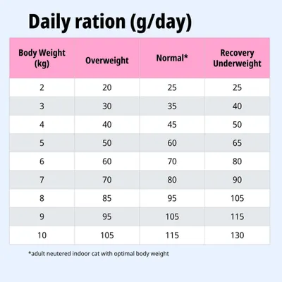 Tabla de alimentación: Ración diaria en gramos según el peso corporal y el estado (sobrepeso, normal, recuperación/bajo peso) para gatos adultos esterilizados que viven en interiores. Tabla de alimentación: Ración diaria en gramos según el peso corporal y el estado (sobrepeso, normal, recuperación/bajo peso) para gatos adultos esterilizados que viven en interiores.