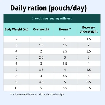 Tabla de alimentación para comida húmeda: ración diaria en sobres según el peso corporal y el estado (sobrepeso, normal, recuperación/bajo peso) de 2, hasta 10 kg.