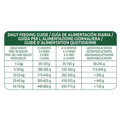 Upute za hranjenje pasa prema težini i dobi: 1–5 kg 30–120 g, 5–10 kg 100–205 g, 10–25 kg 175–410 g, 25–45 kg 305–625 g, 45–70 kg 440–850 g. Prikazane količine za različite faze.