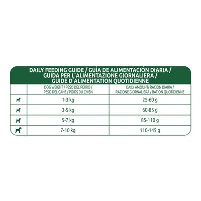 Conseils d’alimentation par poids du chien : 1–3 kg 25–60 g, 3–5 kg 60–85 g, 5–7 kg 85–110 g, 7–10 kg 110–145 g par jour.
