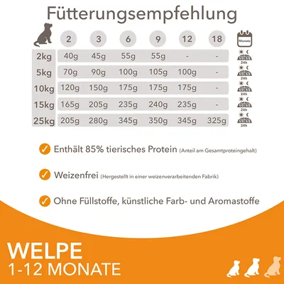 Fütterungsempfehlung für Welpen 1-12 Monate nach Gewicht und Alter. Enthält 85% tierisches Protein, weizenfrei, ohne Füllstoffe, künstliche Farb- und Aromastoffe.