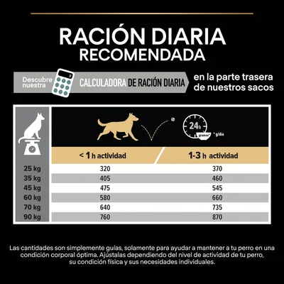 Tabla de ración diaria recomendada para perros según peso y nivel de actividad: 25–90 kg, menos de 1 h o 1–3 h de actividad, cantidades en gramos por día. Incluye calculadora de ración diaria.