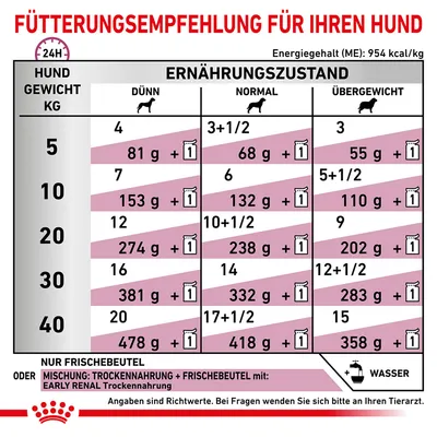 Fütterungsempfehlung für Hunde basierend auf Gewicht und Ernährungszustand: Dünn, Normal, Übergewicht. Angaben in Gramm und Beutelanzahl. Energiegehalt: 954 kcal/kg.