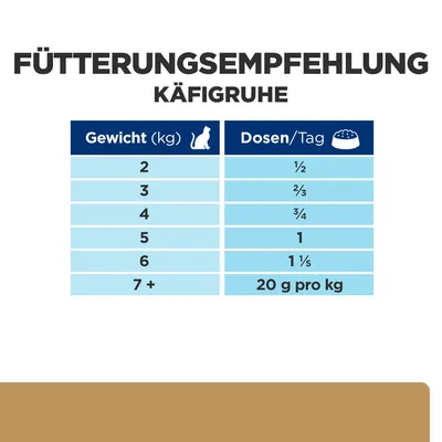 Fütterungsempfehlung Käfigruhe: Gewicht (kg) und Dosen/Tag. Beispiel: 2 kg = 1/2 Dose, 7+ kg = 20 g pro kg.