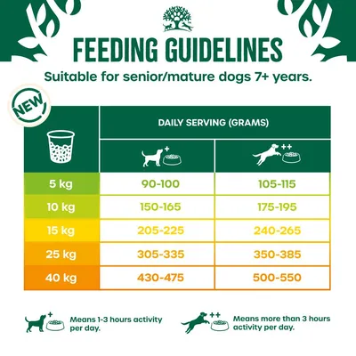 Feeding guidelines for senior dogs 7+ years: daily servings in grams by weight and activity. For example, 5kg: 90-100g (low activity), 105-115g (high activity).