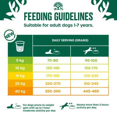 Feeding guidelines for adult dogs 1-7 years: daily serving in grams by weight and activity. For 5kg, 75-80g or 95-100g; 10kg, 125-140g or 155-170g; 15kg, 170-185g or 210-235g; 25kg, 250-275g or 310-345g; 40kg, 355-390g or 445-485g.