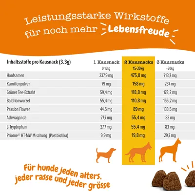Inhaltsstoffe pro Kausnack (3,3g) für Hunde: Hanfsamen 237,9mg bis 713,7mg, Kamillenpulver 79mg bis 237mg. Geeignet für Hunde jeden Alters, jeder Rasse und Grösse.
