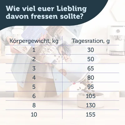 Fütterungstabelle: Körpergewicht in kg (1-10) und empfohlene Tagesration in g (30-155). Beispiel: 5kg = 95g, 10kg = 155g.