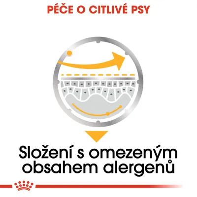 Péče o citlivé psy. Složení s omezeným obsahem alergenů.
