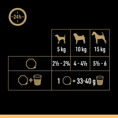 Consigli alimentari per cani: 5 kg 2½–2¾ unità, 10 kg 4–4½ unità, 15 kg 5½–6 unità; 1 unità = 33–40 g. Simboli di ciotola e bicchiere visibili.