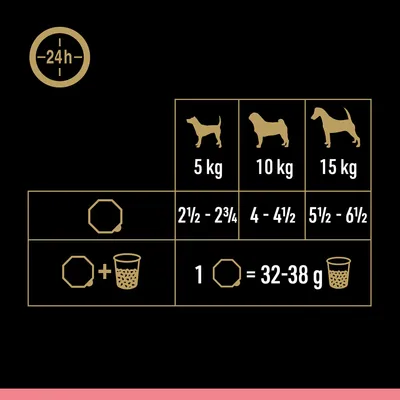 Fütterungsempfehlung: Hundegewicht 5kg, 2½-2¾ Portionen; 10kg, 4-4½ Portionen; 15kg, 5½-6½ Portionen. 1 Portion entspricht 32-38g.