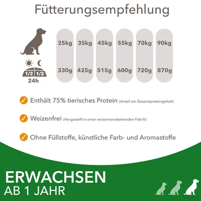Fütterungsempfehlung für Hunde: Gewicht 25-90kg, Tagesmenge 330-870g. Enthält 75% tierisches Protein, weizenfrei, ohne Füllstoffe, künstliche Farb- und Aromastoffe. Erwachsene ab 1 Jahr.