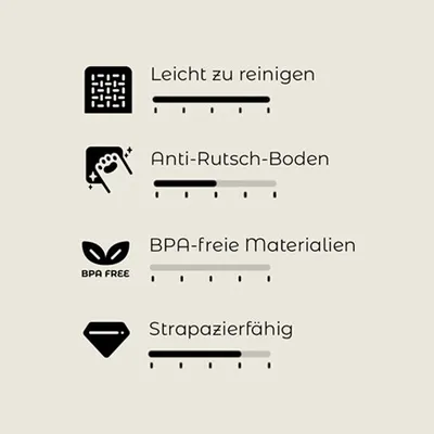 Bewertungsskala mit vier Kriterien: Leicht zu reinigen, Anti-Rutsch-Boden, BPA-freie Materialien, Strapazierfähig. Skala von 1-5 für jedes Kriterium sichtbar.
