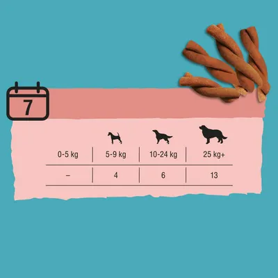 Fütterungsempfehlung: Hundegewicht 0-5kg keine Portion, 5-9kg 4 Stück, 10-24kg 6 Stück, 25kg+ 13 Stück. Symbol für wöchentliche Fütterung mit Kalender und Kausnacks sichtbar.