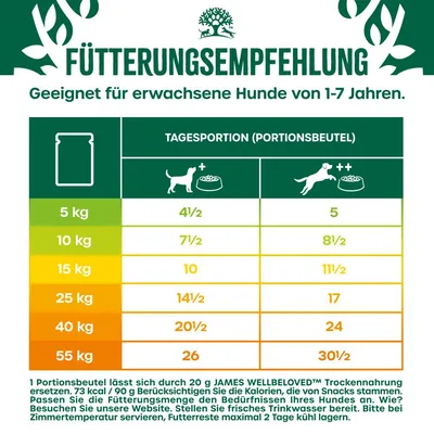 Fütterungsempfehlung für erwachsene Hunde von 1-7 Jahren. Tagesportion nach Gewicht: 5kg - 4½ bis 5 Beutel, 55kg - 26 bis 30½ Beutel. Hinweise zur Lagerung und Wasserbereitstellung enthalten.