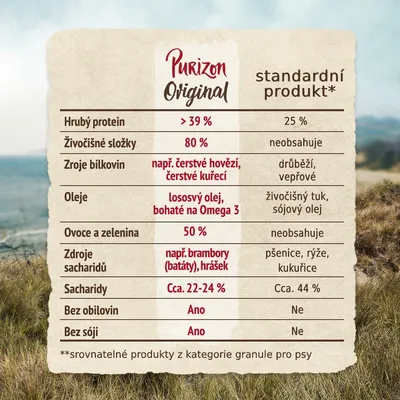 Srovnávací tabulka Purizon Original vs. standardní produkt: hrubý protein >39 % vs. 25 %, živočišné složky 80 % vs. neobsahuje, bez obilovin a sóji Ano vs. Ne, další složení viz obrázek.