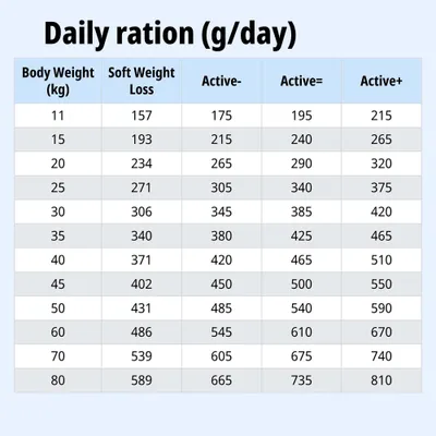 Tabla con la ración diaria en gramos según el peso corporal: Soft Weight Loss, Active-, Active=, Active+ para 11 a 80 kg. Valores de 157 a 810 g. Tabla con la ración diaria en gramos según el peso corporal: Soft Weight Loss, Active-, Active=, Active+ para 11 a 80 kg. Valores de 157 a 810 g.