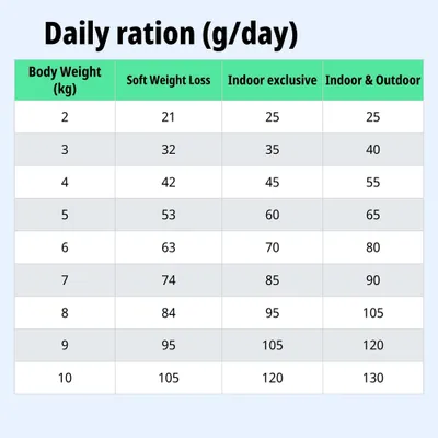 Tabla de alimentación: Ración diaria en gramos según el peso corporal (2–10 kg), para Soft Weight Loss, Indoor exclusive e Indoor & Outdoor. Tabla de alimentación: Ración diaria en gramos según el peso corporal (2–10 kg), para Soft Weight Loss, Indoor exclusive e Indoor & Outdoor.
