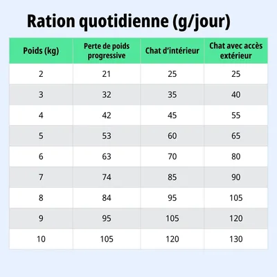 Tableau d'alimentation : ration journalière recommandée en grammes selon le poids et l'activité, de 2 à 10 kg, pour perte de poids, chat d'intérieur et chat d'extérieur. Tableau d'alimentation : ration journalière recommandée en grammes selon le poids et l'activité, de 2 à 10 kg, pour perte de poids, chat d'intérieur et chat d'extérieur.