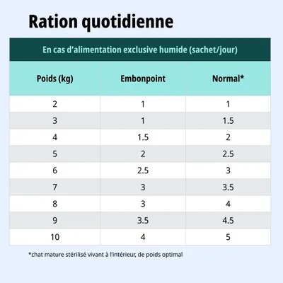 Tableau d'alimentation pour nourriture humide : ration journalière recommandée en sachets selon le poids et l'état corporel, de 2 à 10 kg, colonnes pour surpoids et poids normal. Tableau d'alimentation pour nourriture humide : ration journalière recommandée en sachets selon le poids et l'état corporel, de 2 à 10 kg, colonnes pour surpoids et poids normal.