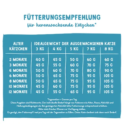 Fütterungsempfehlung für heranwachsende Kätzchen: Tabelle mit Alter in Monaten und Idealgewicht der ausgewachsenen Katze, Tagesration in Gramm pro Tag von 2 bis 12 Monate. Fütterungsempfehlung für heranwachsende Kätzchen: Tabelle mit Alter in Monaten und Idealgewicht der ausgewachsenen Katze, Tagesration in Gramm pro Tag von 2 bis 12 Monate.
