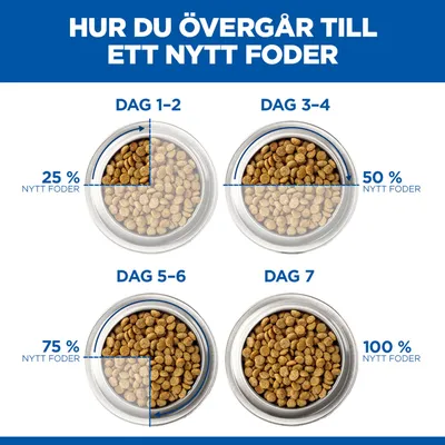 Foderbytesguide: Dag 1–2 25 % nytt foder, dag 3–4 50 %, dag 5–6 75 %, dag 7 100 % nytt foder. Foderbytesguide: Dag 1–2 25 % nytt foder, dag 3–4 50 %, dag 5–6 75 %, dag 7 100 % nytt foder.