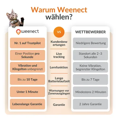 Weenect Haustier GPS Tracker XS für Katzen