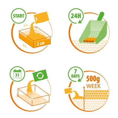 Gebruiksinstructies kattenbakvulling: start met 2 cm vulling (30×40 cm), dagelijks reinigen na 24 uur, maandelijks volledig verversen, wekelijks verbruik 500 g per 7 dagen.