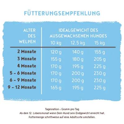 Fütterungsempfehlung für Welpen nach Alter und Idealgewicht des ausgewachsenen Hundes, Angaben in Gramm pro Tag für 10 kg, 12,5 kg und 15 kg.