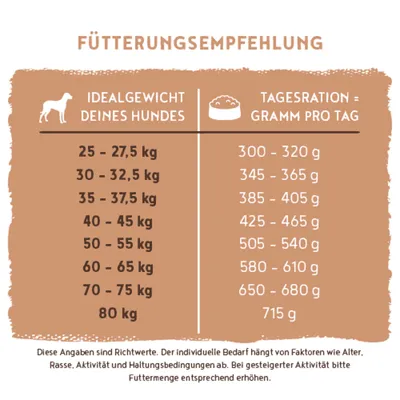 Fütterungsempfehlung: Für Hunde mit 25-27,5 kg 300-320 g, 30-32,5 kg 345-365 g, 35-37,5 kg 385-405 g, bis 80 kg 715 g Futter pro Tag. Angaben sind Richtwerte. Fütterungsempfehlung: Für Hunde mit 25-27,5 kg 300-320 g, 30-32,5 kg 345-365 g, 35-37,5 kg 385-405 g, bis 80 kg 715 g Futter pro Tag. Angaben sind Richtwerte.