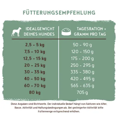 Fütterungsempfehlung: Ideales Hundegewicht 2,5-80 kg, empfohlene Tagesration 50-705 g. Angaben sind Richtwerte und abhängig von Alter, Rasse, Aktivität und Haltung. Fütterungsempfehlung: Ideales Hundegewicht 2,5-80 kg, empfohlene Tagesration 50-705 g. Angaben sind Richtwerte und abhängig von Alter, Rasse, Aktivität und Haltung.