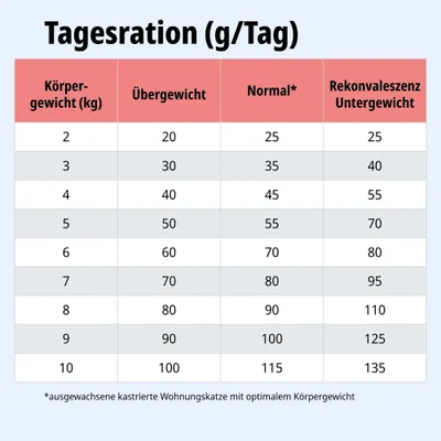 Tagesrationstabelle: Futtermenge in Gramm pro Tag nach Körpergewicht, Übergewicht, Normalgewicht und Rekonvaleszenz. Werte von 2 bis 10 kg. Hinweis für kastrierte Wohnungskatzen.