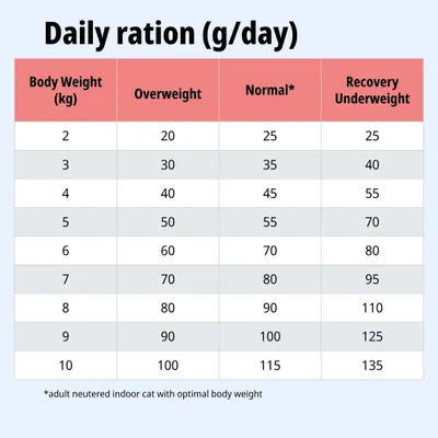 Tabla de alimentación: Ración diaria en gramos según el peso corporal para sobrepeso, peso normal y recuperación/bajo peso. Valores de 2 a 10 kg, con nota al pie sobre el peso corporal óptimo. Tabla de alimentación: Ración diaria en gramos según el peso corporal para sobrepeso, peso normal y recuperación/bajo peso. Valores de 2 a 10 kg, con nota al pie sobre el peso corporal óptimo.