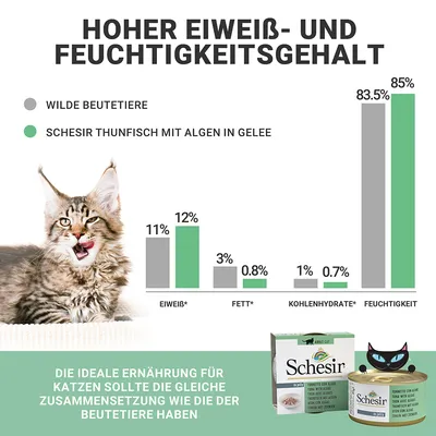 Primerjava hranilnih vrednosti: Schesir Tuna z algami v želeju ima več beljakovin (12 %) in vlage (85 %) kot divji plen. Idealna prehrana za mačke s podobno sestavo.