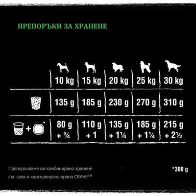 Препоръки за хранене: за кучета 10–30 кг, суха храна от 135 до 310 г или комбинирано с консерва. Пример: 10 кг – 135 г суха или 80 г суха + ¾ консерва.
