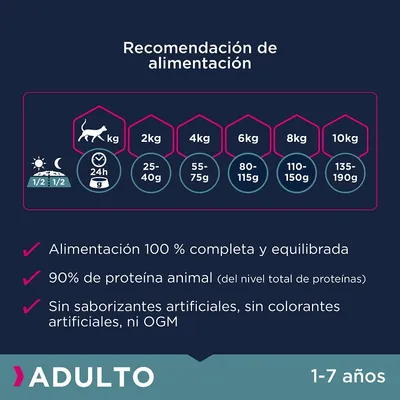 Recomendación de alimentación para gatos adultos: 2 kg 25–40 g, 4 kg 55–75 g, 6 kg 80–115 g, 8 kg 110–150 g, 10 kg 135–190 g. Alimentación completa, 90 % proteína animal, sin OGM ni aditivos artificiales.