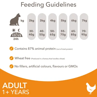 Utfodringsråd för vuxen katt: 2 kg 30–40 g, 3 kg 40–55 g, 4 kg 50–65 g, 5 kg 55–75 g, 6 kg 65–85 g, 7 kg 70–95 g. Innehåller 87 % animaliskt protein, vetefritt, inga tillsatser eller GMO.