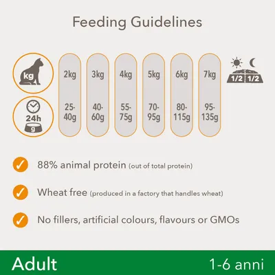 Fodringsvejledning: 2 kg 25–40 g, 3 kg 40–60 g, 4 kg 55–75 g, 5 kg 70–95 g, 6 kg 80–115 g, 7 kg 95–135 g. 88% animal protein, wheat free, ingen fyldstoffer eller kunstige tilsætningsstoffer.
