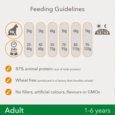 Ruokintaohje kissan painon mukaan: 2 kg 25–40 g, 3 kg 40–60 g, 4 kg 55–75 g, 5 kg 70–95 g, 6 kg 80–115 g, 7 kg 95–135 g. 87 % eläinproteiinia, vehnätön, ei täyteaineita tai keinotekoisia värejä/makuja/GMO:ta.