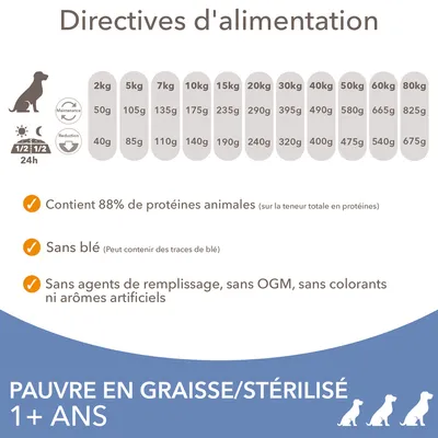 Directives d’alimentation par poids de 2 à 80 kg, conseils pour chiens stérilisés ou pauvres en graisse, 88 % protéines animales, sans blé, sans OGM, sans colorants ni arômes artificiels.
