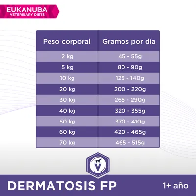 Tabla de alimentación Eukanuba Dermatosis FP 1+ año: peso corporal de 2 a 70 kg, raciones diarias de 45–515 g según el peso. Ejemplo: 10 kg, 125–140 g; 40 kg, 320–355 g.