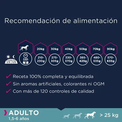 Recomendación de alimentación para perros adultos >25 kg: 20 kg 210–230 g, 30 kg 275–305 g, 40 kg 330–370 g, 50 kg 385–425 g, 70 kg 480–535 g, 90 kg 570–635 g. Receta completa y equilibrada.