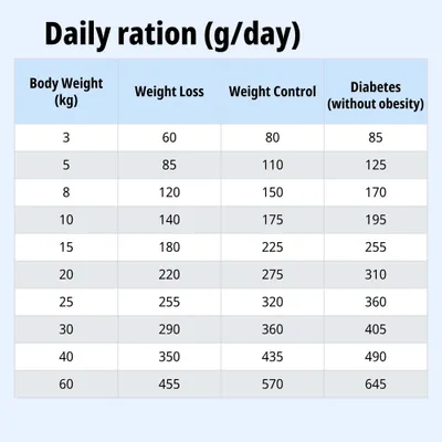 Tabla de alimentación: Ración diaria en gramos según el peso corporal para la pérdida de peso, el control del peso y la diabetes sin sobrepeso. Valores de 3 a 60 kg. Tabla de alimentación: Ración diaria en gramos según el peso corporal para la pérdida de peso, el control del peso y la diabetes sin sobrepeso. Valores de 3 a 60 kg.