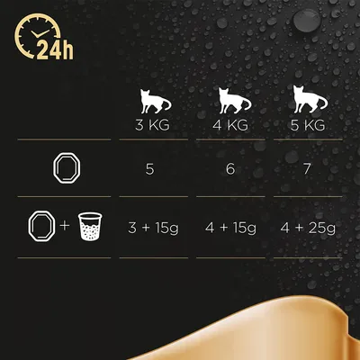 Pokyny na kŕmenie mačiek podľa hmotnosti: 3 kg – 5 porcií, 4 kg – 6 porcií, 5 kg – 7 porcií alebo kombinácia: 3 + 15 g, 4 + 15 g, 4 + 25 g denne.