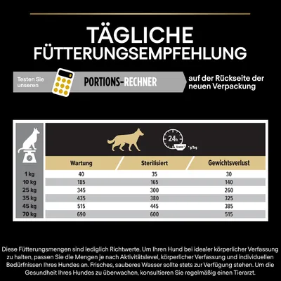 Tägliche Fütterungsempfehlung für Hunde basierend auf Gewicht: Wartung, sterilisiert, Gewichtsverlust. Beispiel: 10kg Hund, 185g Wartung, 165g sterilisiert, 140g Gewichtsverlust.