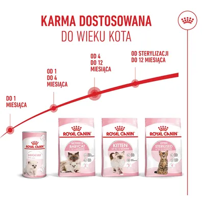 Royal Canin Kitten